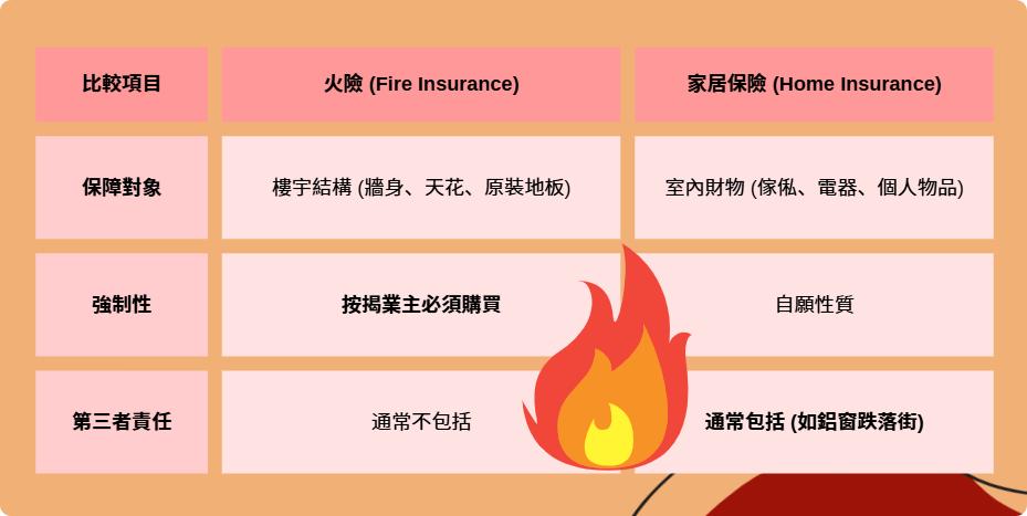 萬貫 Double Cash, Double Cash, 火險, 家居保險, 銀行按揭火險要求, 火險保費點計, 買樓一定要買火險嗎, 火險保障範圍, 火險續保, 火險與家居保險分別, 大廈已有火險仲使唔使買, 火險價錢影響因素, 香港貸款, 九龍財務公司, 借錢, 私人貸款, 貸款, 貸款公司, 財務公司