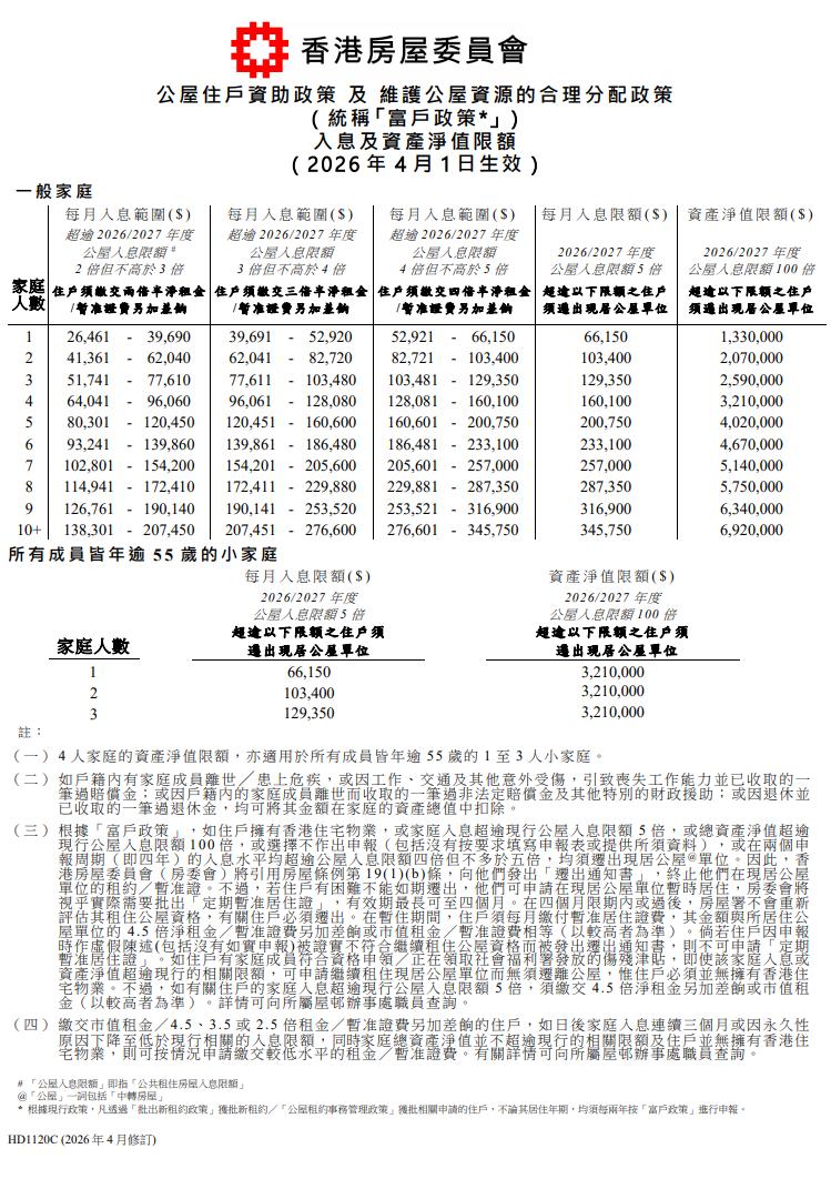 公屋入息限額 2026, 公屋資產限額 2026, 公屋富戶政策, 公屋資產超標點算, 公屋資產審查, 2026/27年度公屋限額, 公屋申請資格, Double Cash  ,債務重組,香港公屋政策, 房委會限額更新, Double Cash, 貸款, 資金周轉, 九龍貸款