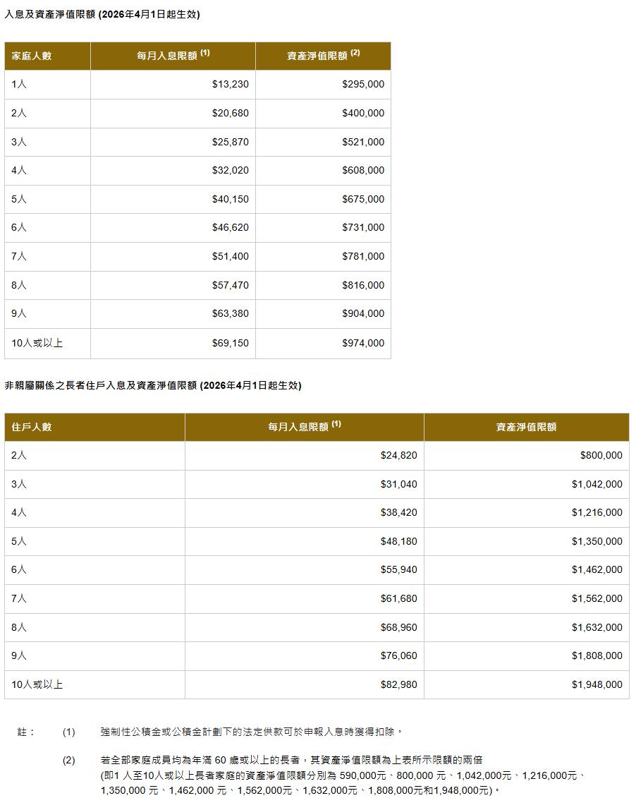 公屋入息限額 2026, 公屋資產限額 2026, 公屋富戶政策, 公屋資產超標點算, 公屋資產審查, 2026/27年度公屋限額, 公屋申請資格, Double Cash  ,債務重組,香港公屋政策, 房委會限額更新, Double Cash, 貸款, 資金周轉, 九龍貸款