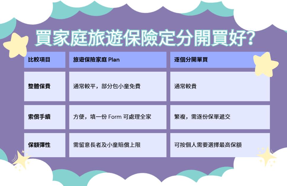 家庭旅遊保險, 家庭旅遊保險比較, 旅遊保險家庭Plan, 旅遊保險邊間好, 家庭旅遊保險優惠, 旅遊保險返港覆診保額, 家庭旅遊保險索償流程, 旅遊保險已有病症, 家庭旅遊保險定分開買好, 旅遊保險長者保額減半, 旅遊保險返香港覆診有冇得Claim, 旅遊保險家庭優惠點樣算, 旅遊資金周轉, 旅遊貸款, 私人貸款, Double Cash, 九龍財務公司, 借錢, 財務公司