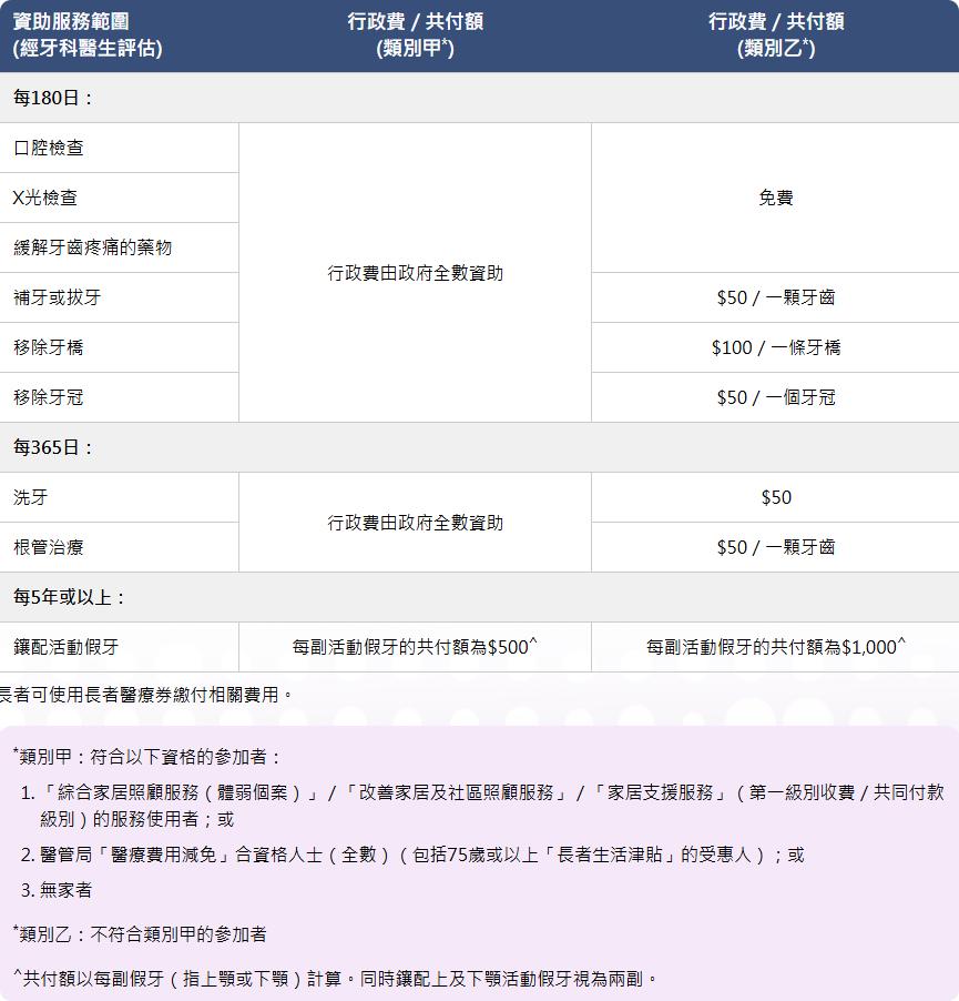 植牙, 假牙, 社區牙科支援計劃, 牙科資助, 牙科津貼, 2026社區牙科支援計劃申請資格, 牙科收費標準, 免費牙科治療, 自費療程資金支援, 醫療貸款, 牙科治療分期, 萬貫 Double Cash, Double Cash 醫療貸款, 醫療開支資金周轉, 香港牙科津貼攻略, 貸款, 即批貸款, 特快貸款
